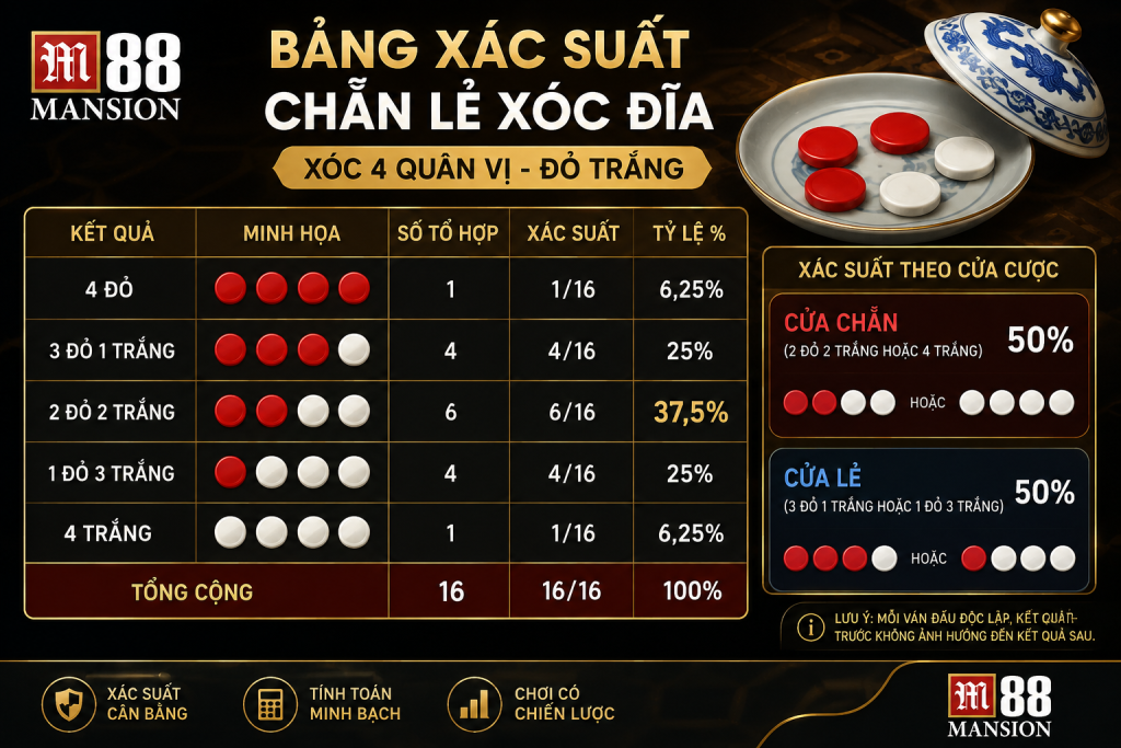 Bảng xác suất chẵn lẻ xóc đĩa