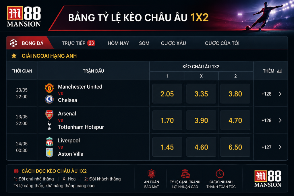 Bảng tỷ lệ kèo châu Âu 1X2